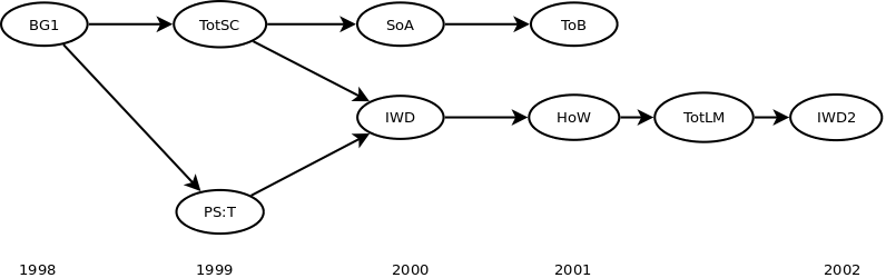 Simplified Infinity Engine Ancestry